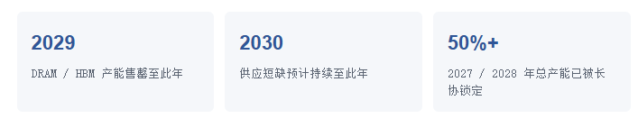 存储售罄到 2029:AI 硬件的分母正在从"算力"变成"资金成本" 2 1793238899 97991588 a92d 43b1 8702 4dc30e2aac22