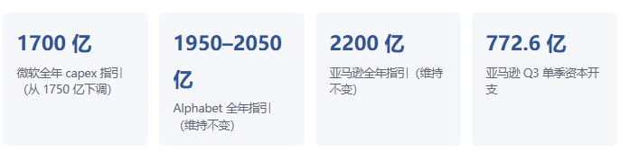 云厂商资本开支拐点:微软下调、谷歌亚马逊停步,AI 基建按下"暂停键"? 1 1793343294 image